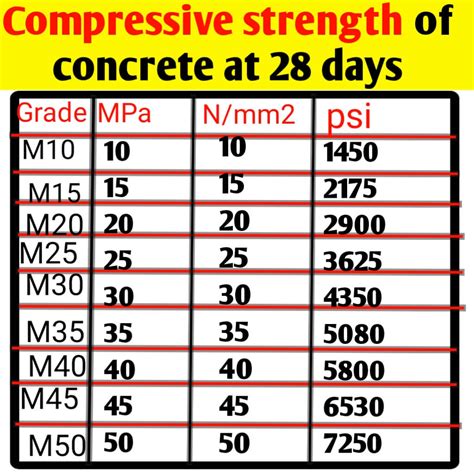 compression test concrete|concrete compressive strength chart.